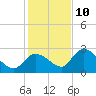 Pumpkin Key tide chart for Tuesday, December 10, 2024