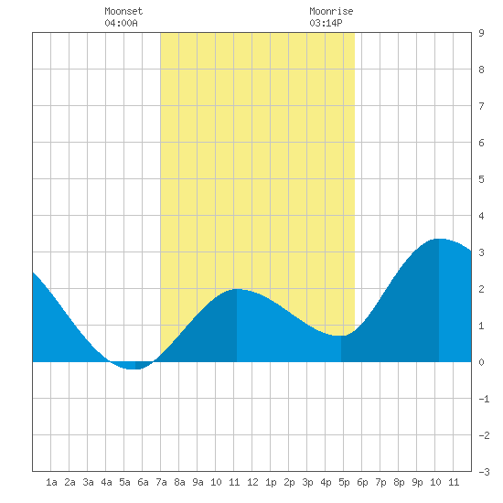 Pumpkin Key tide chart for Thursday, December 12, 2024
