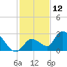 Pumpkin Key tide chart for Thursday, December 12, 2024