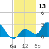 Pumpkin Key tide chart for Friday, December 13, 2024