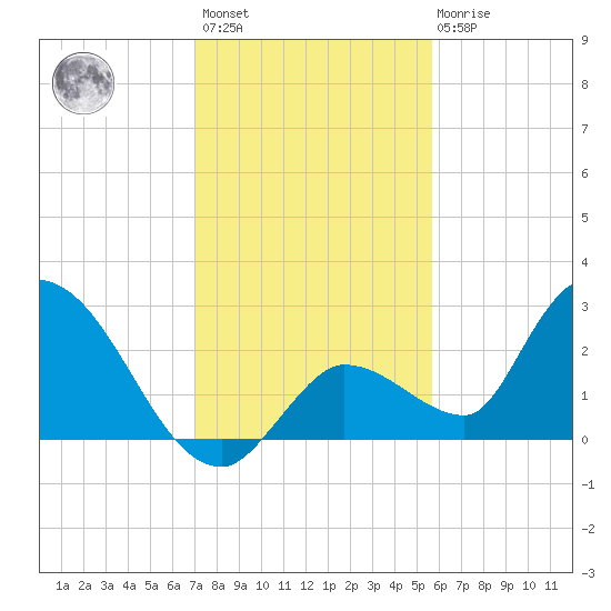 Pumpkin Key tide chart for Sunday, December 15, 2024