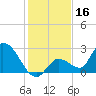 Pumpkin Key tide chart for Monday, December 16, 2024