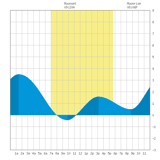Pumpkin Key tide chart for Tuesday, December 17, 2024