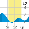 Pumpkin Key tide chart for Tuesday, December 17, 2024