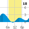 Pumpkin Key tide chart for Wednesday, December 18, 2024