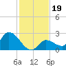 Pumpkin Key tide chart for Thursday, December 19, 2024
