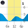 Pumpkin Key tide chart for Sunday, December 1, 2024