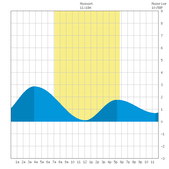 Pumpkin Key tide chart for Friday, December 20, 2024