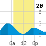 Pumpkin Key tide chart for Friday, December 20, 2024