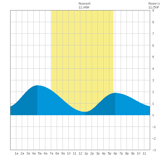 Pumpkin Key tide chart for Saturday, December 21, 2024