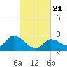 Pumpkin Key tide chart for Saturday, December 21, 2024