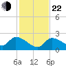 Pumpkin Key tide chart for Sunday, December 22, 2024