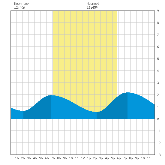 Pumpkin Key tide chart for Monday, December 23, 2024