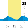 Pumpkin Key tide chart for Monday, December 23, 2024