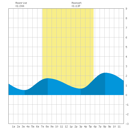 Pumpkin Key tide chart for Tuesday, December 24, 2024