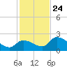 Pumpkin Key tide chart for Tuesday, December 24, 2024