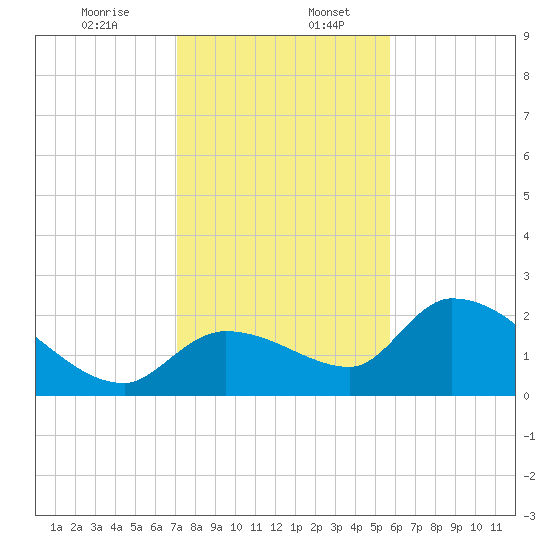 Pumpkin Key tide chart for Wednesday, December 25, 2024