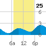 Pumpkin Key tide chart for Wednesday, December 25, 2024