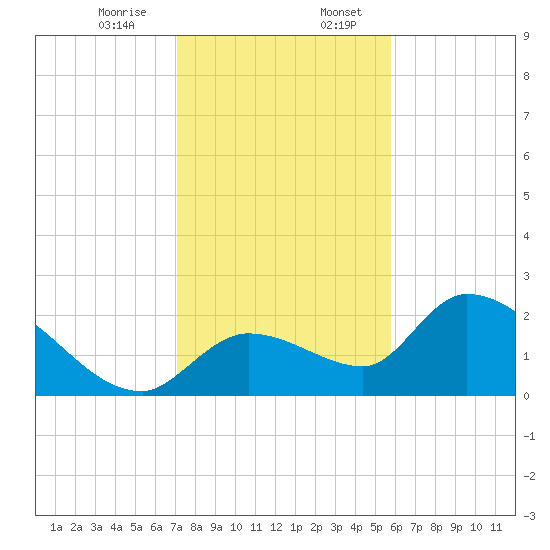 Pumpkin Key tide chart for Thursday, December 26, 2024