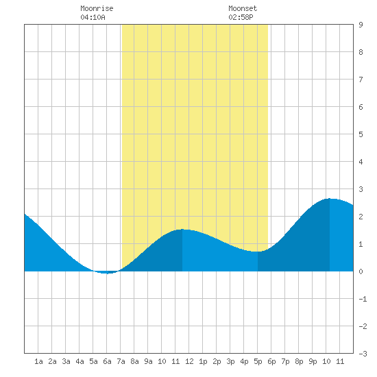 Pumpkin Key tide chart for Friday, December 27, 2024
