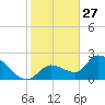 Pumpkin Key tide chart for Friday, December 27, 2024