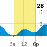 Pumpkin Key tide chart for Saturday, December 28, 2024