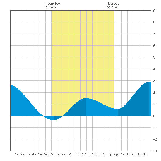 Pumpkin Key tide chart for Sunday, December 29, 2024