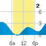 Pumpkin Key tide chart for Monday, December 2, 2024