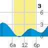Pumpkin Key tide chart for Tuesday, December 3, 2024