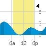 Pumpkin Key tide chart for Wednesday, December 4, 2024