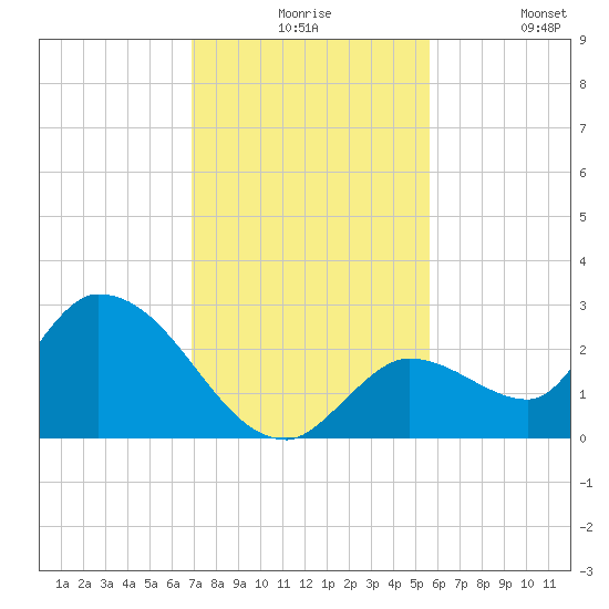 Pumpkin Key tide chart for Thursday, December 5, 2024