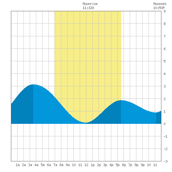Pumpkin Key tide chart for Friday, December 6, 2024