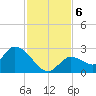 Pumpkin Key tide chart for Friday, December 6, 2024