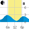 Pumpkin Key tide chart for Sunday, December 8, 2024