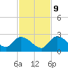 Pumpkin Key tide chart for Monday, December 9, 2024
