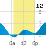 Pumpkin Key tide chart for Sunday, January 12, 2025