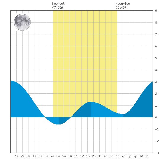 Pumpkin Key tide chart for Monday, January 13, 2025