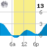 Pumpkin Key tide chart for Monday, January 13, 2025