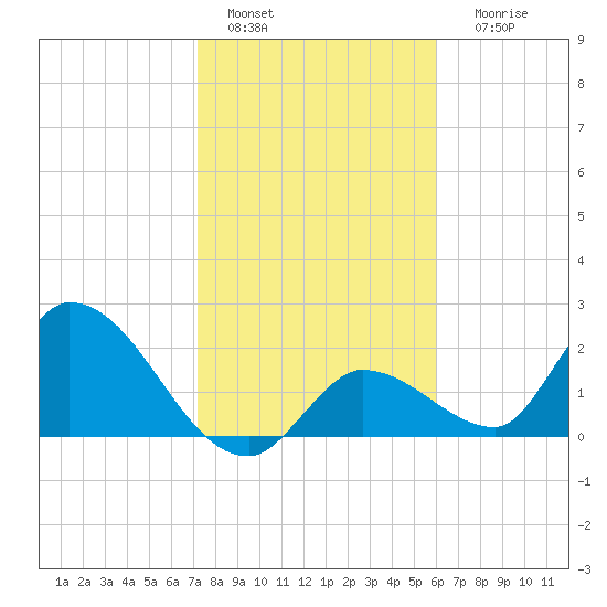 Pumpkin Key tide chart for Wednesday, January 15, 2025