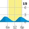 Pumpkin Key tide chart for Sunday, January 19, 2025