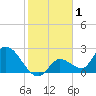 Pumpkin Key tide chart for Wednesday, January 1, 2025