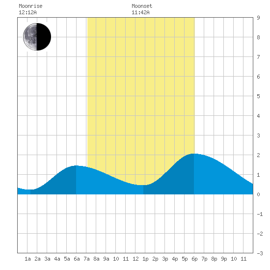 Pumpkin Key tide chart for Tuesday, January 21, 2025