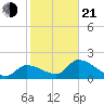 Pumpkin Key tide chart for Tuesday, January 21, 2025