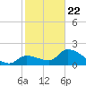 Pumpkin Key tide chart for Wednesday, January 22, 2025