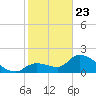 Pumpkin Key tide chart for Thursday, January 23, 2025