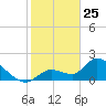 Pumpkin Key tide chart for Saturday, January 25, 2025