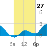 Pumpkin Key tide chart for Monday, January 27, 2025
