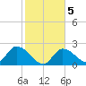 Pumpkin Key tide chart for Sunday, January 5, 2025
