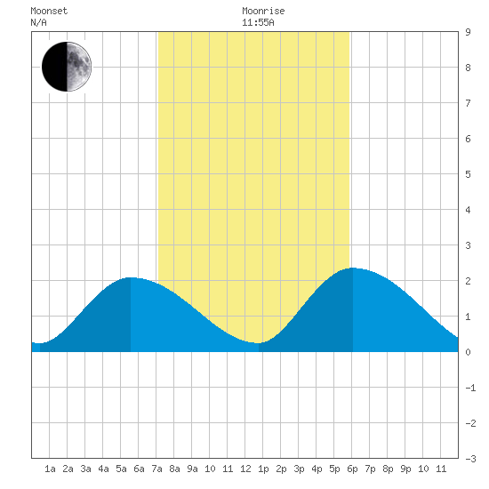 Pumpkin Key tide chart for Monday, January 6, 2025