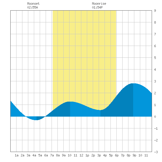 Pumpkin Key tide chart for Thursday, January 9, 2025